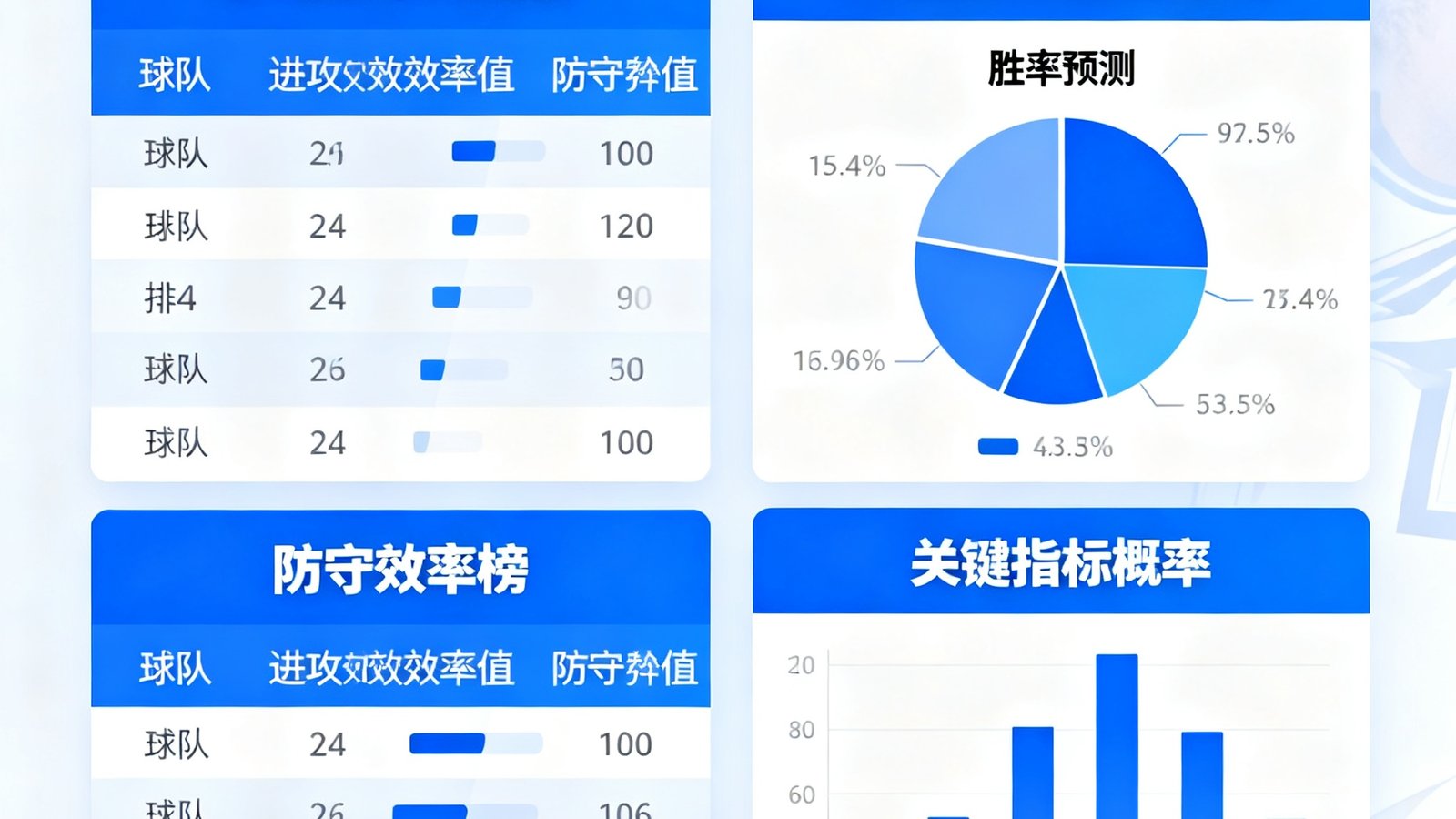 数据统计仪表盘展示球队进攻防守数据榜和AI智能预测概率分布图